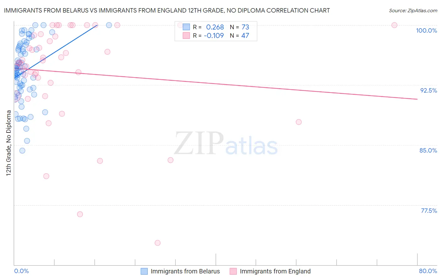 Immigrants from Belarus vs Immigrants from England 12th Grade, No Diploma