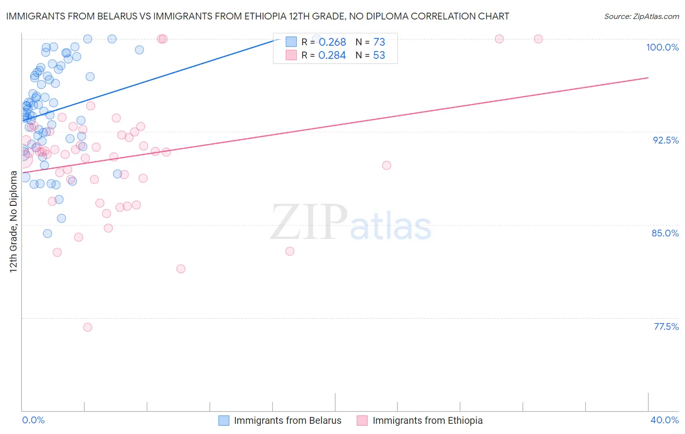 Immigrants from Belarus vs Immigrants from Ethiopia 12th Grade, No Diploma