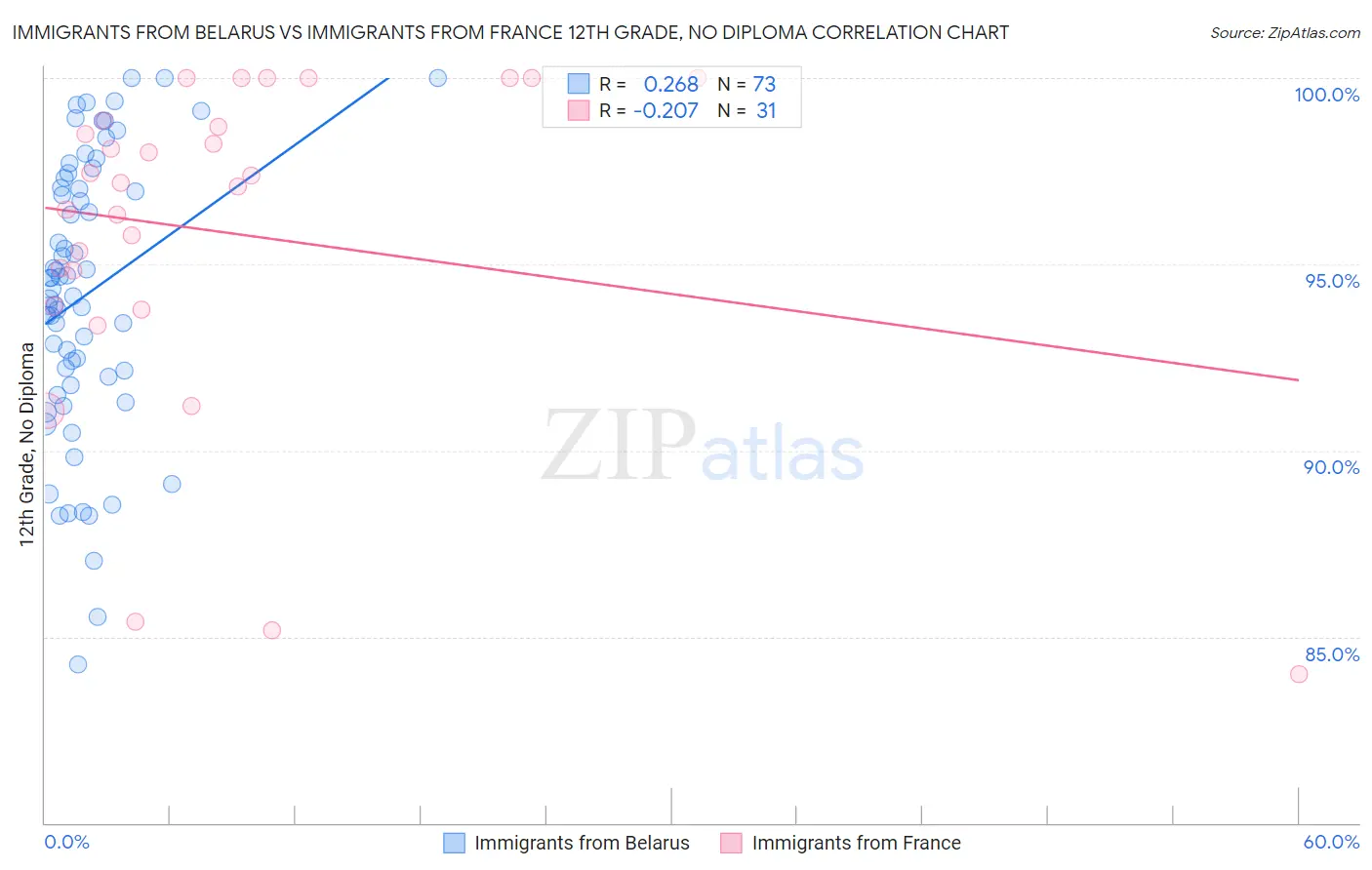 Immigrants from Belarus vs Immigrants from France 12th Grade, No Diploma