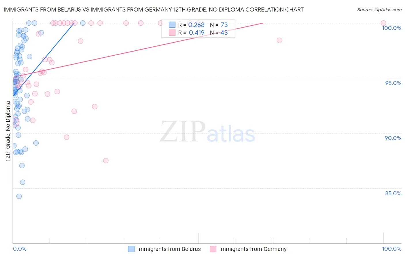 Immigrants from Belarus vs Immigrants from Germany 12th Grade, No Diploma