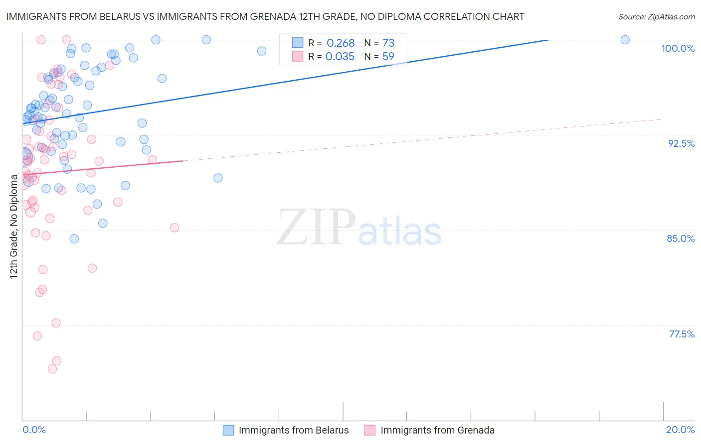 Immigrants from Belarus vs Immigrants from Grenada 12th Grade, No Diploma
