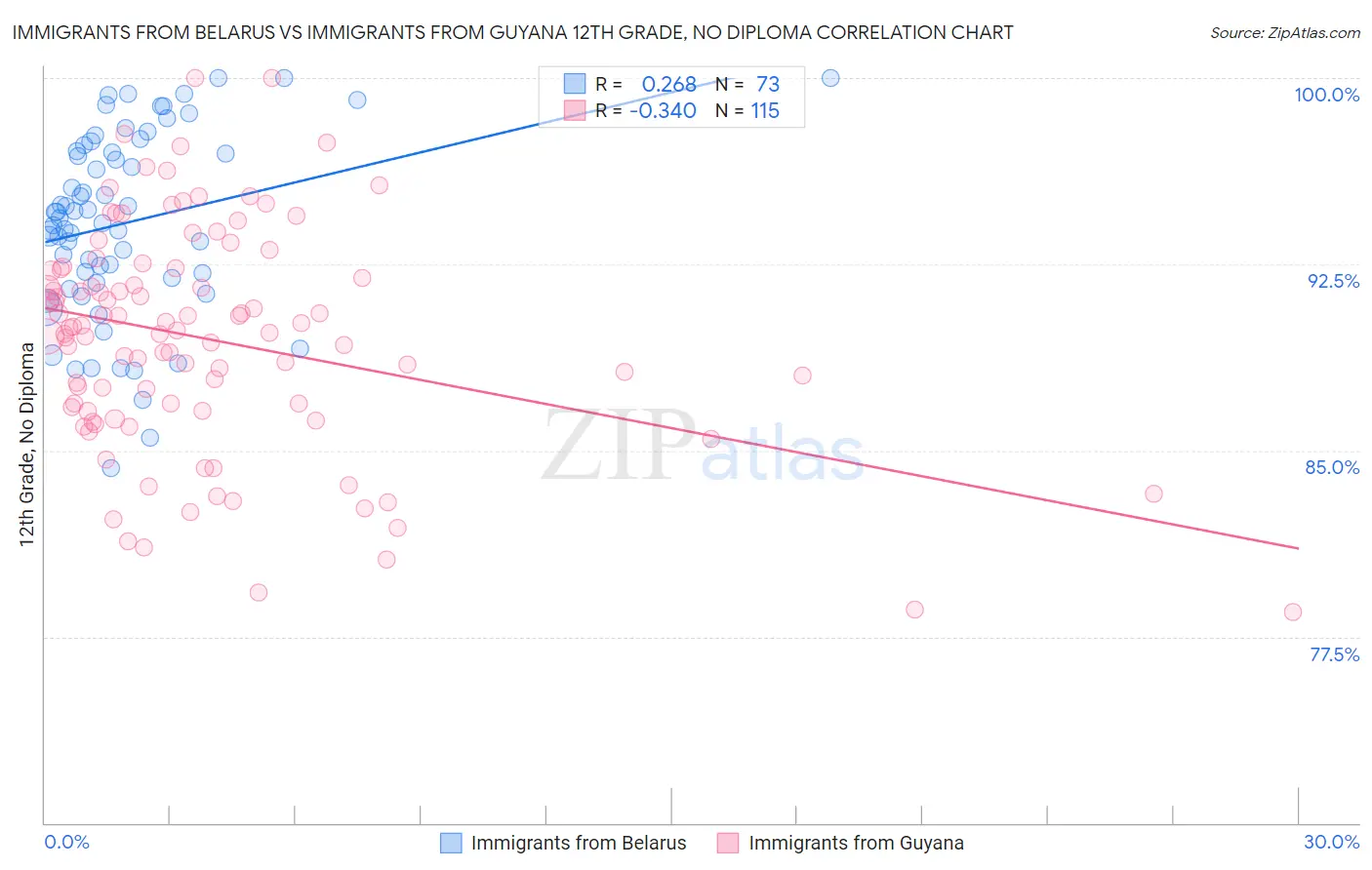 Immigrants from Belarus vs Immigrants from Guyana 12th Grade, No Diploma