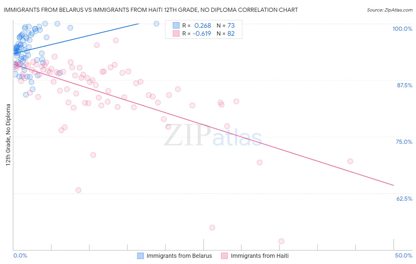 Immigrants from Belarus vs Immigrants from Haiti 12th Grade, No Diploma