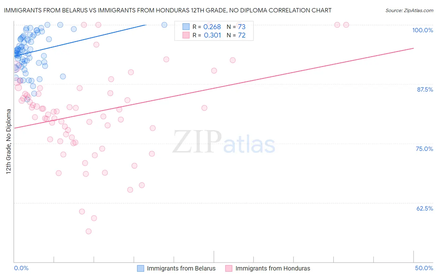 Immigrants from Belarus vs Immigrants from Honduras 12th Grade, No Diploma