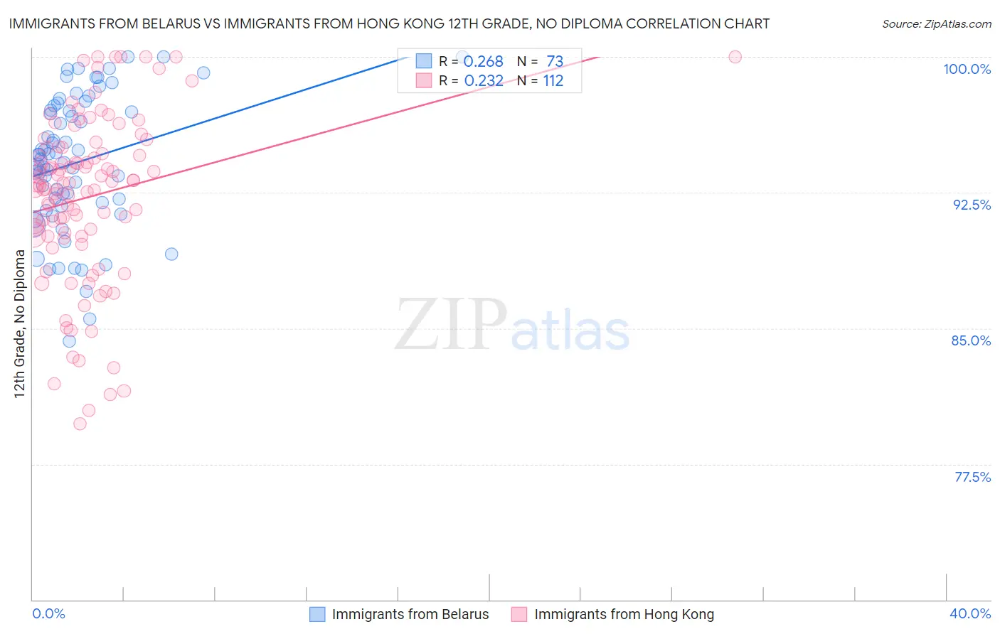 Immigrants from Belarus vs Immigrants from Hong Kong 12th Grade, No Diploma