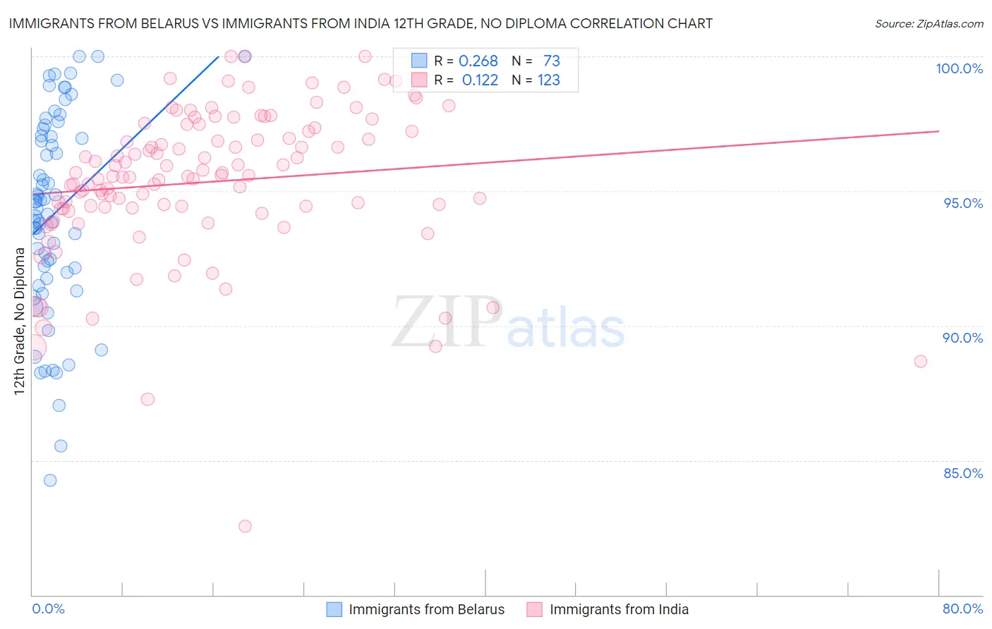 Immigrants from Belarus vs Immigrants from India 12th Grade, No Diploma