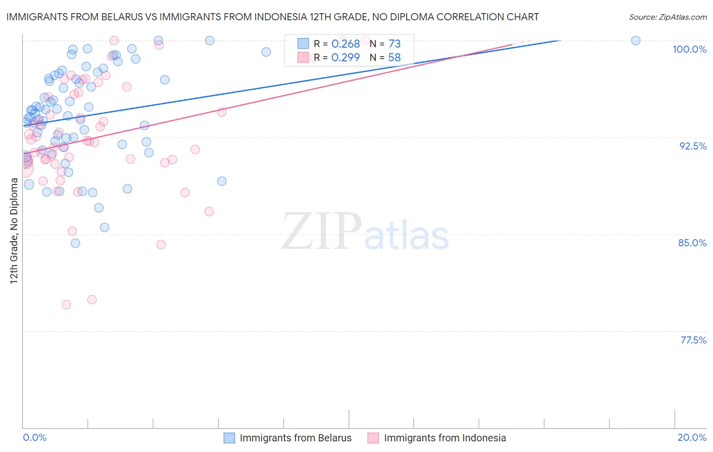 Immigrants from Belarus vs Immigrants from Indonesia 12th Grade, No Diploma