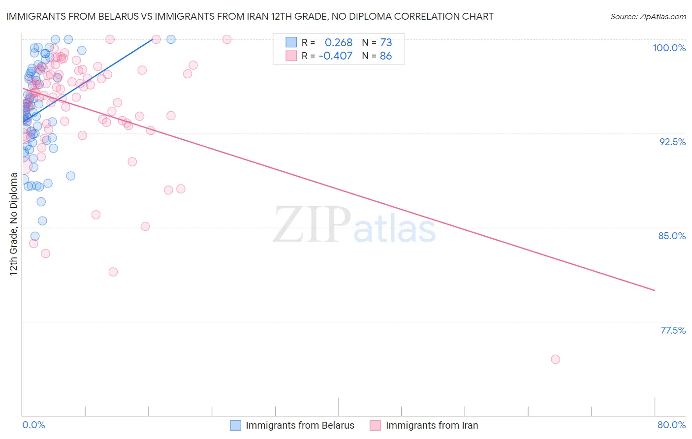 Immigrants from Belarus vs Immigrants from Iran 12th Grade, No Diploma