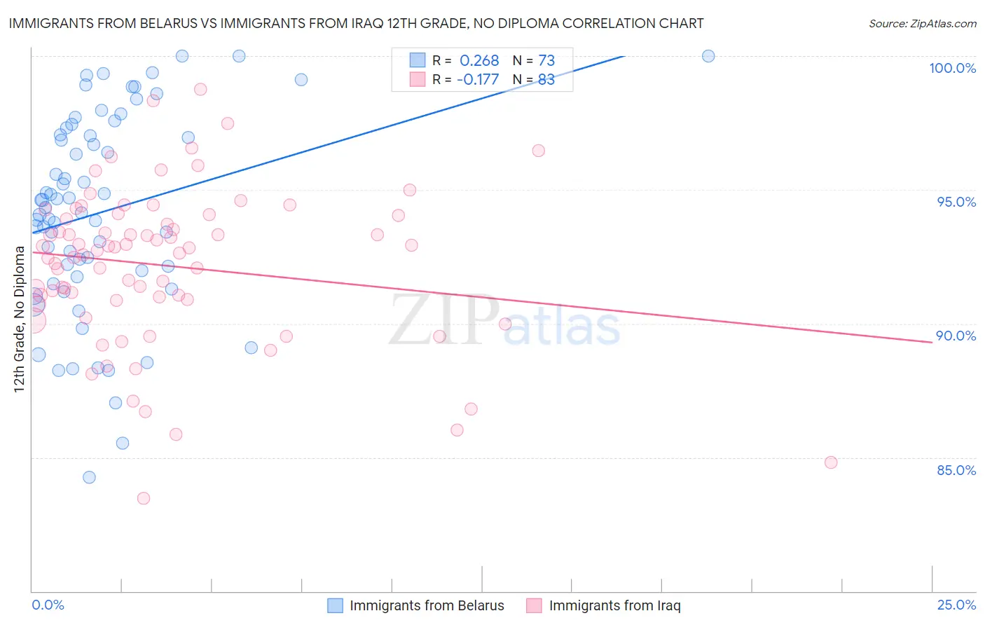 Immigrants from Belarus vs Immigrants from Iraq 12th Grade, No Diploma