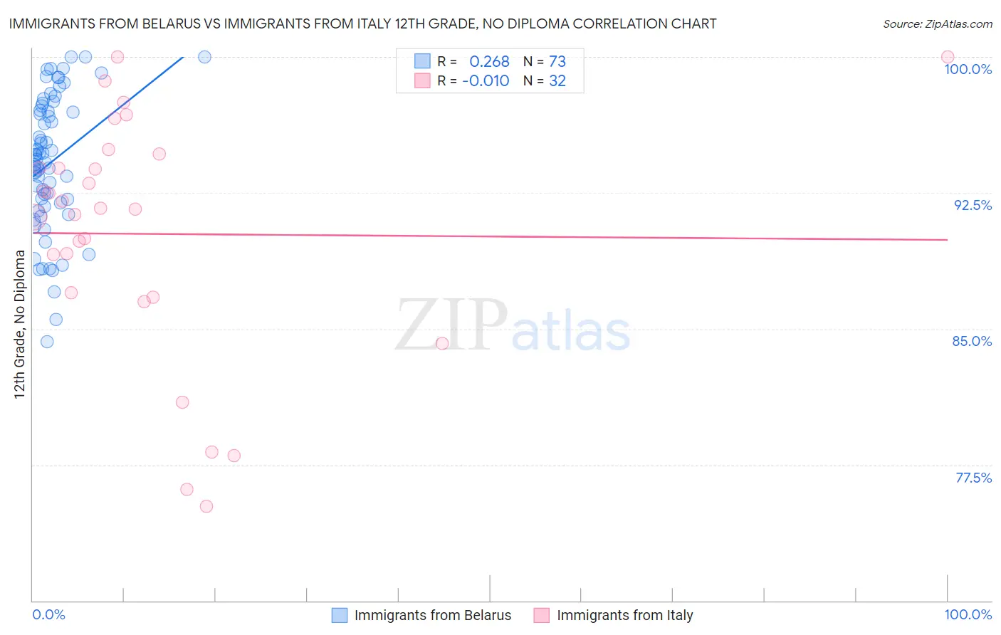Immigrants from Belarus vs Immigrants from Italy 12th Grade, No Diploma