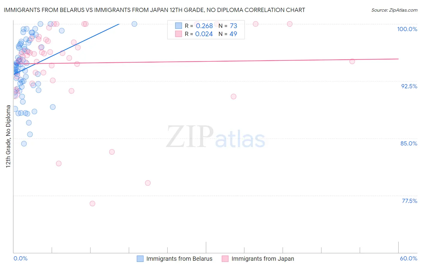 Immigrants from Belarus vs Immigrants from Japan 12th Grade, No Diploma