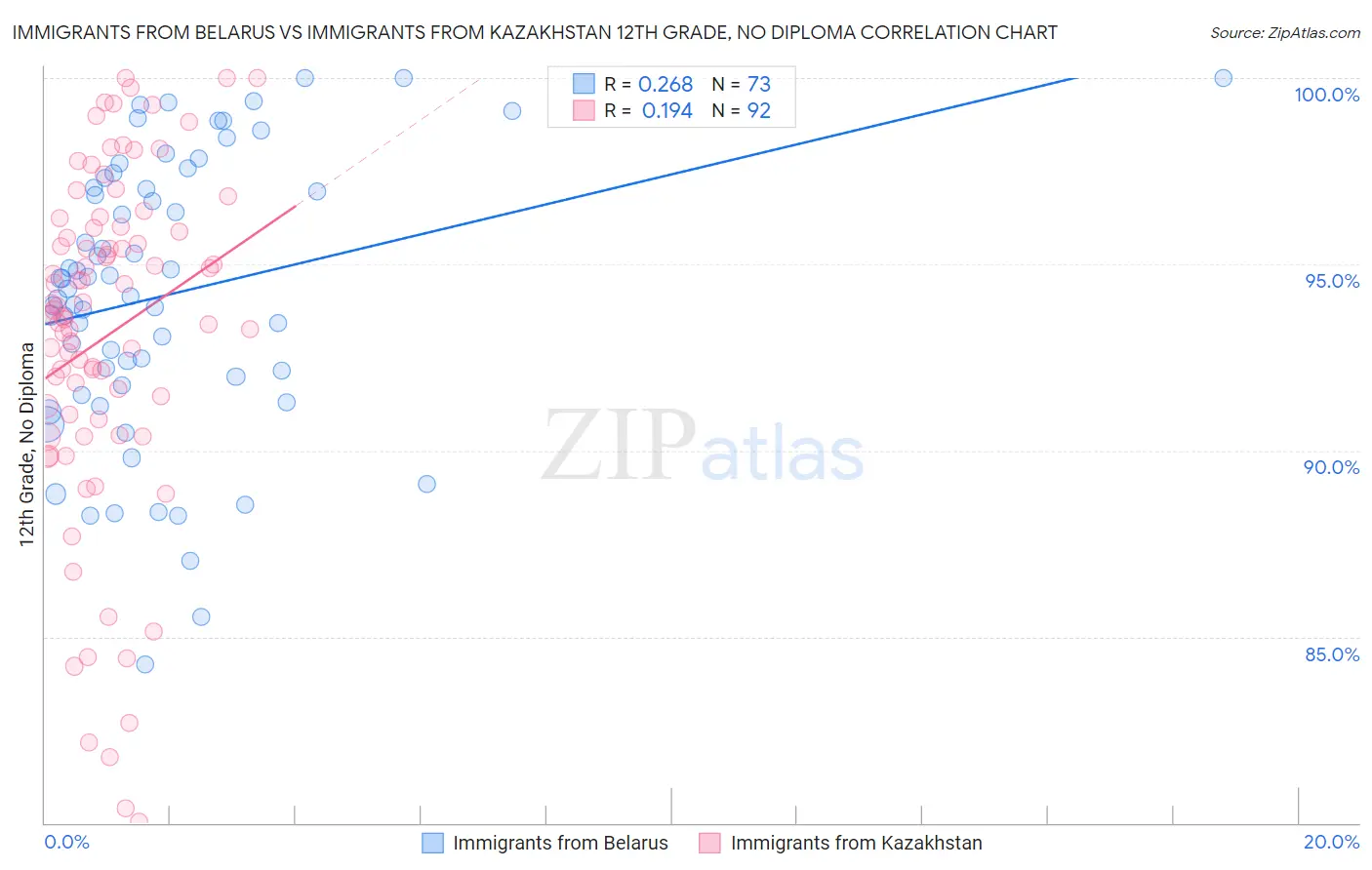 Immigrants from Belarus vs Immigrants from Kazakhstan 12th Grade, No Diploma