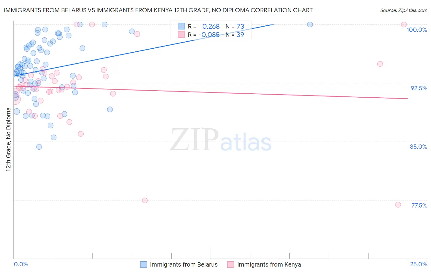 Immigrants from Belarus vs Immigrants from Kenya 12th Grade, No Diploma