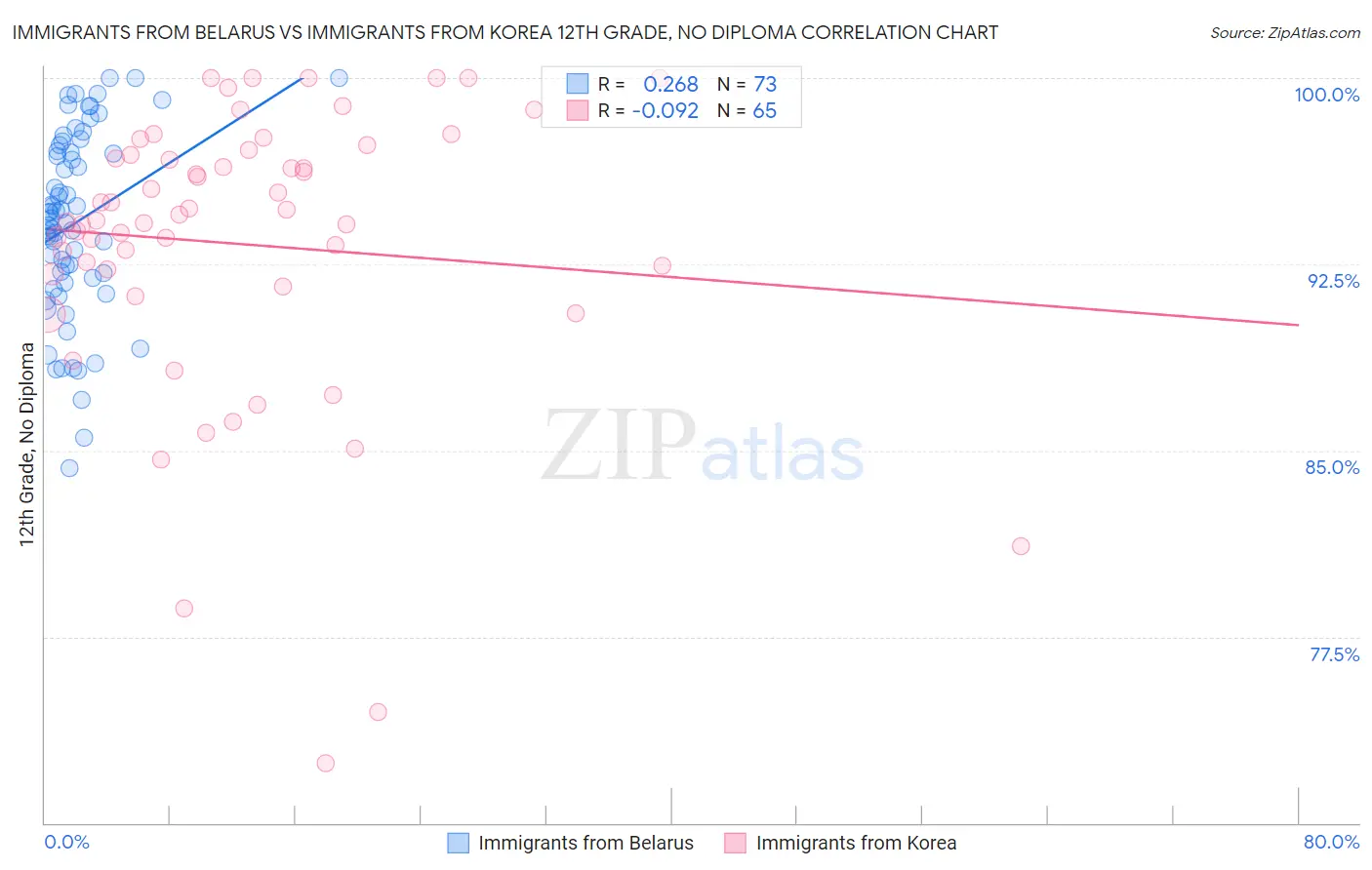 Immigrants from Belarus vs Immigrants from Korea 12th Grade, No Diploma