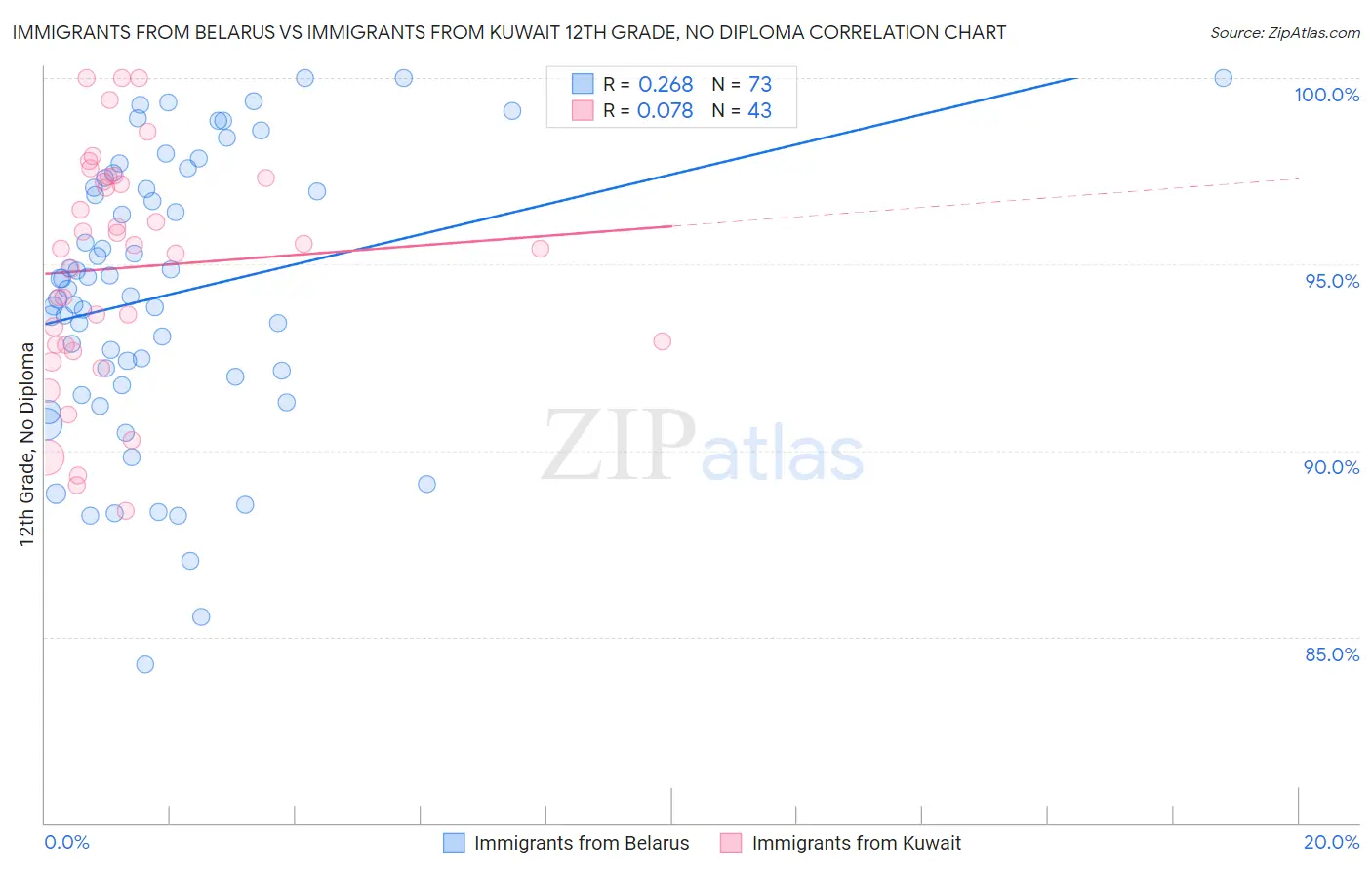 Immigrants from Belarus vs Immigrants from Kuwait 12th Grade, No Diploma