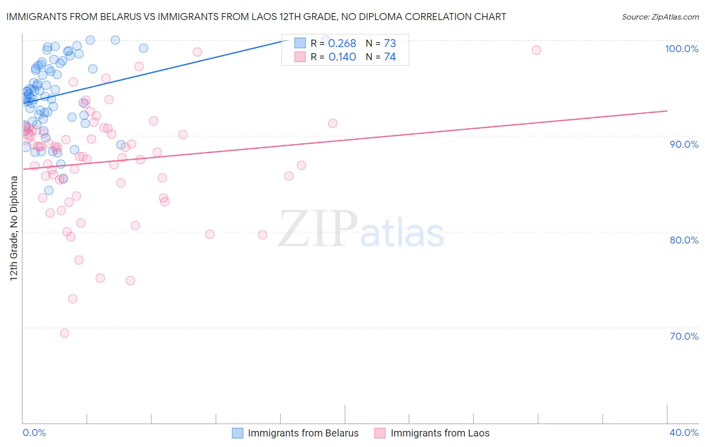 Immigrants from Belarus vs Immigrants from Laos 12th Grade, No Diploma