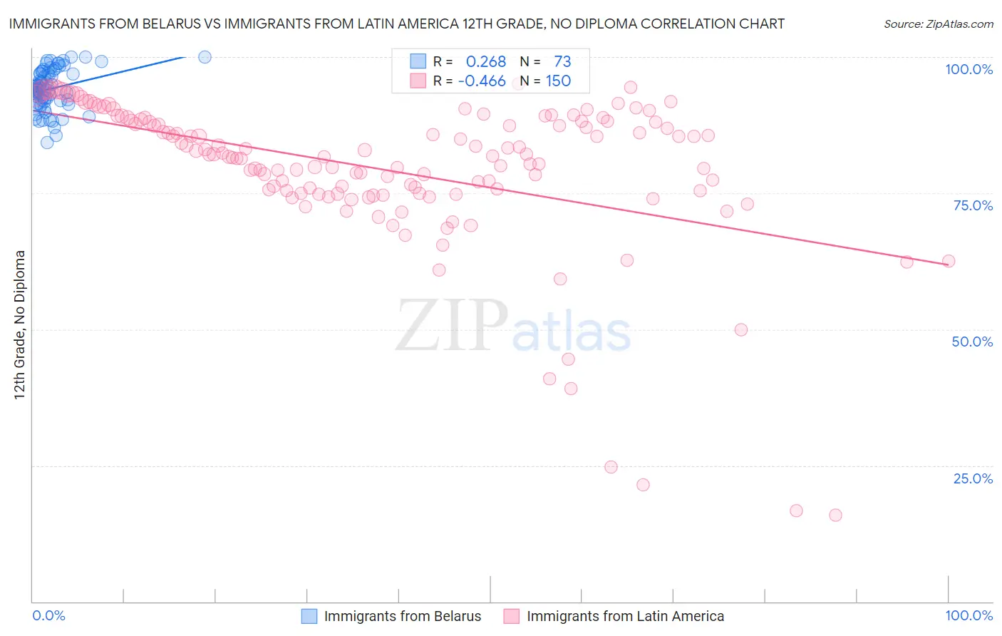 Immigrants from Belarus vs Immigrants from Latin America 12th Grade, No Diploma