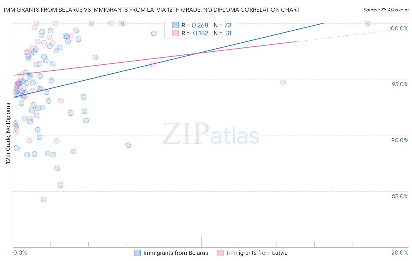 Immigrants from Belarus vs Immigrants from Latvia 12th Grade, No Diploma