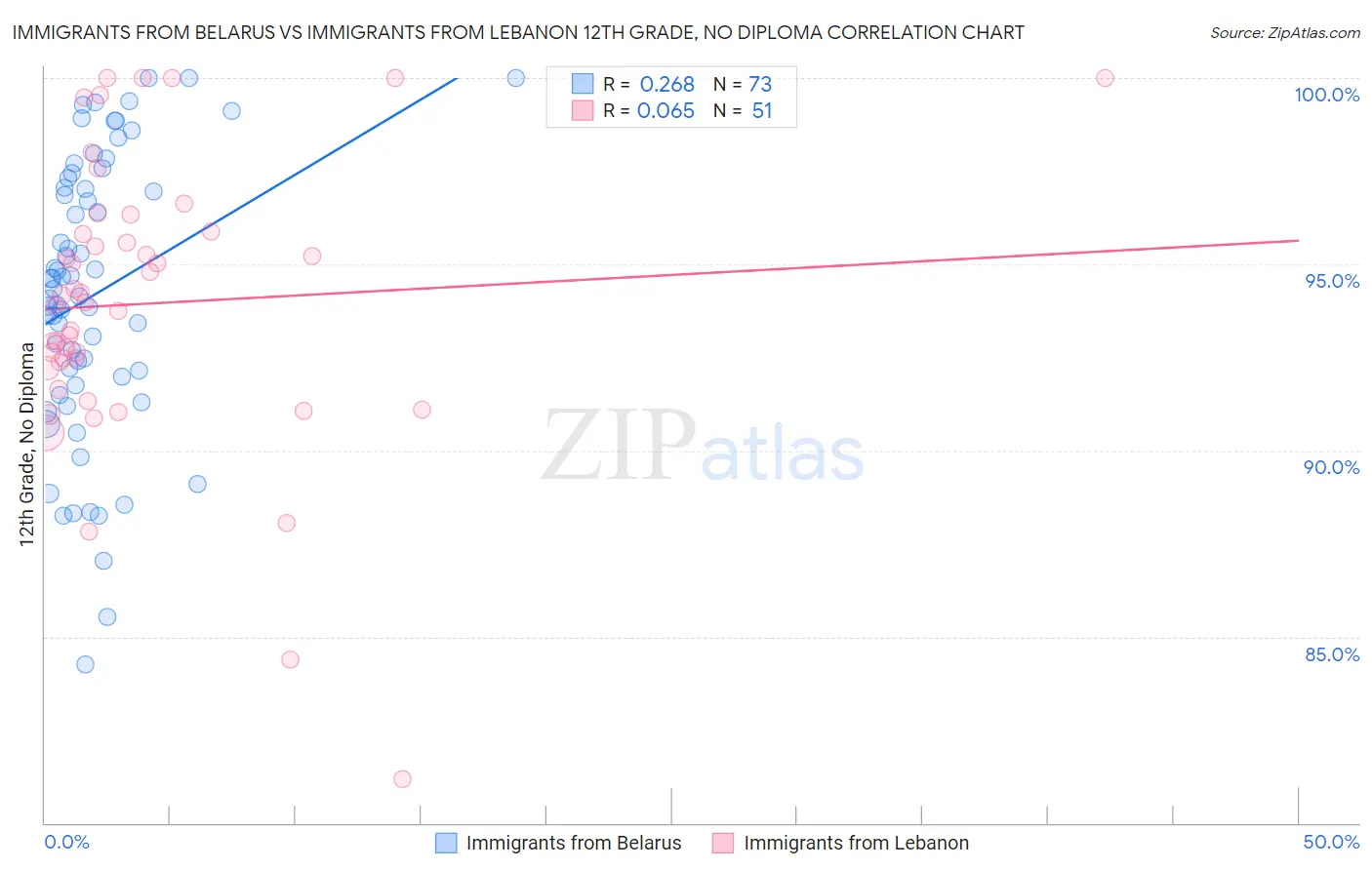 Immigrants from Belarus vs Immigrants from Lebanon 12th Grade, No Diploma