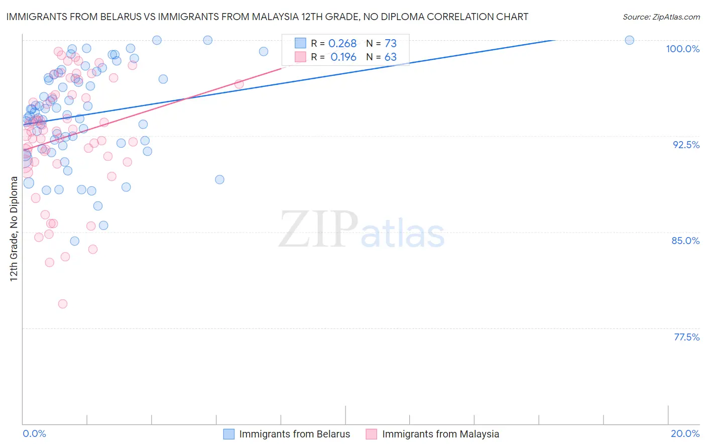 Immigrants from Belarus vs Immigrants from Malaysia 12th Grade, No Diploma