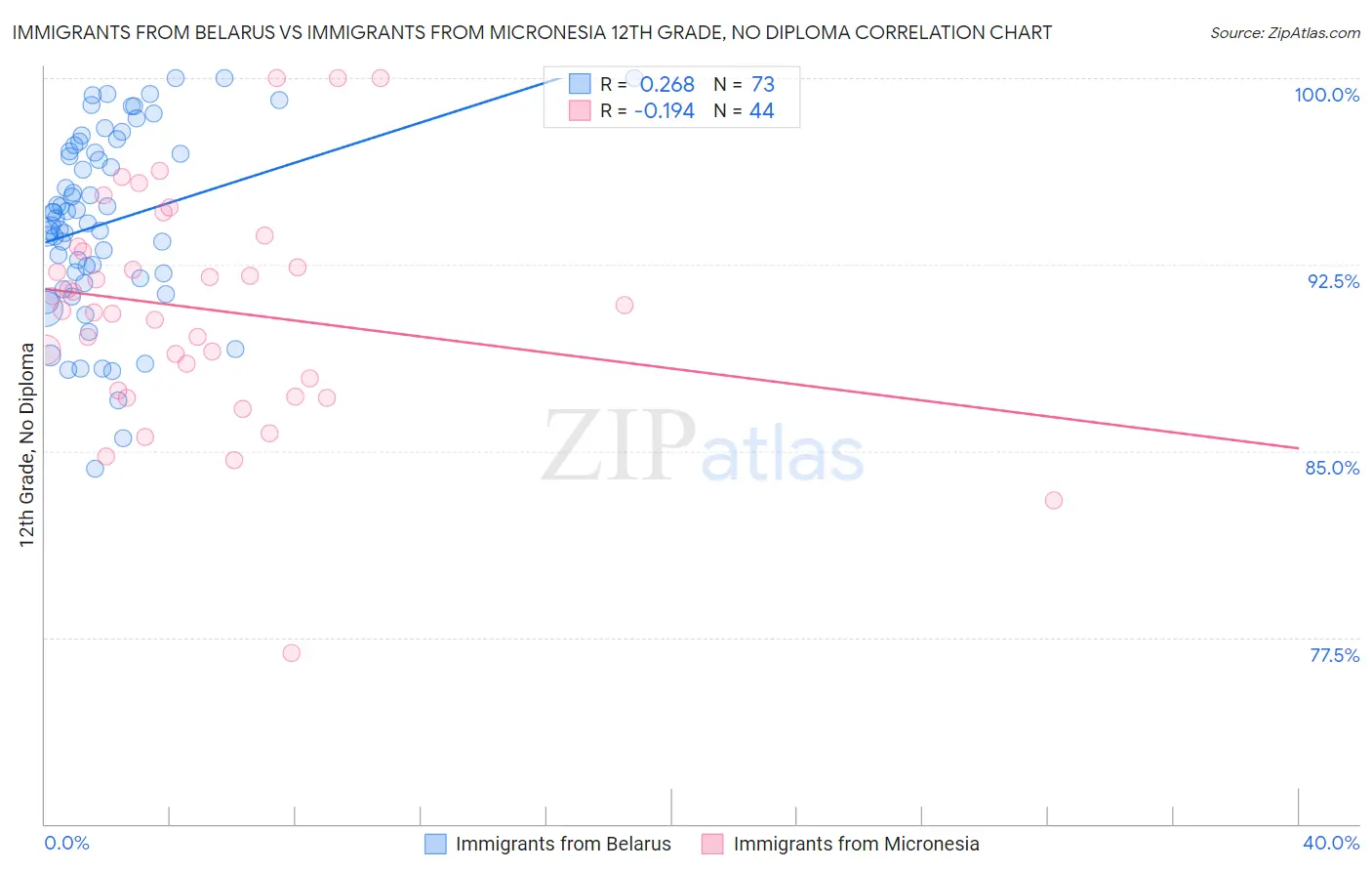 Immigrants from Belarus vs Immigrants from Micronesia 12th Grade, No Diploma
