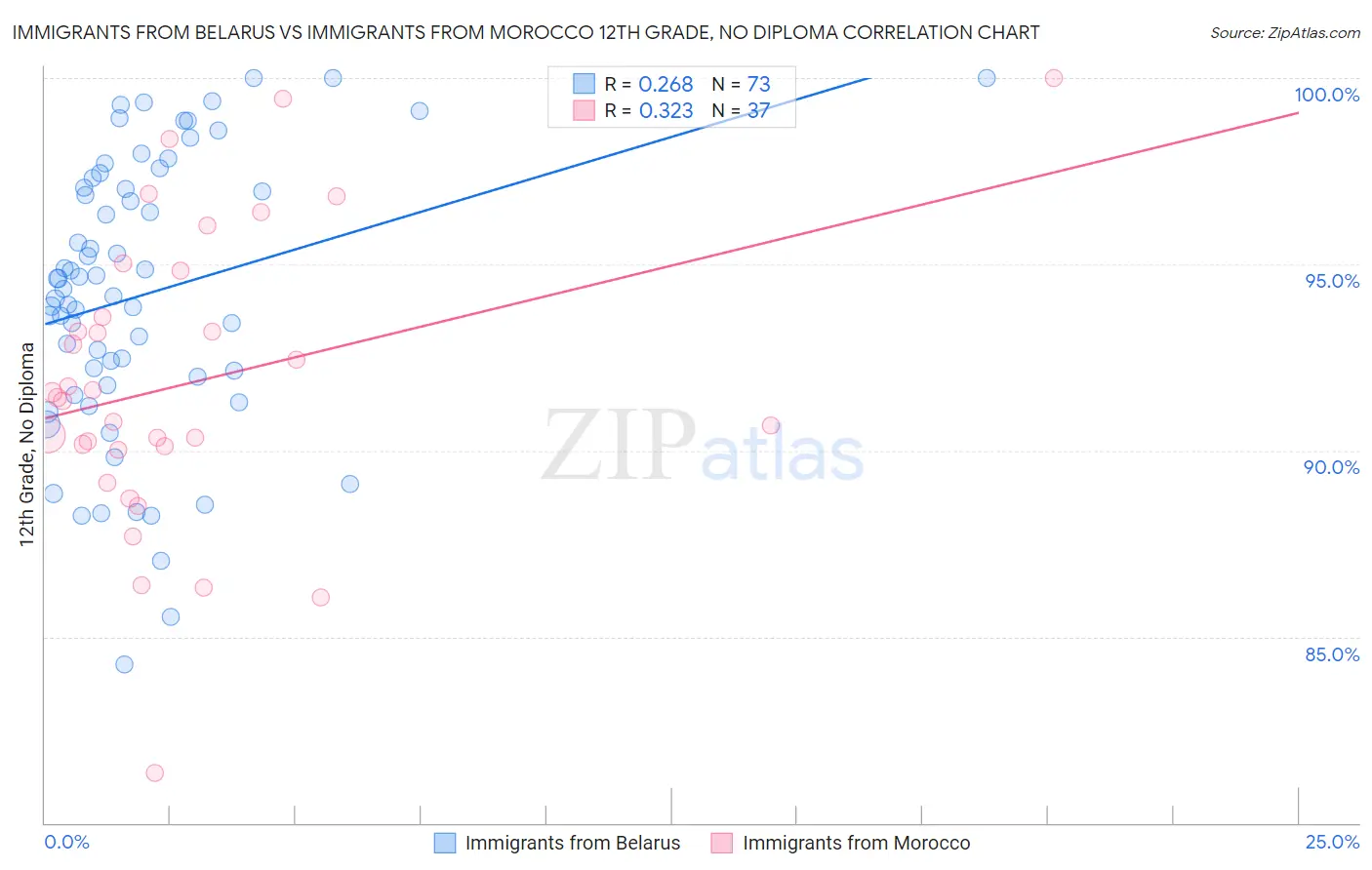 Immigrants from Belarus vs Immigrants from Morocco 12th Grade, No Diploma