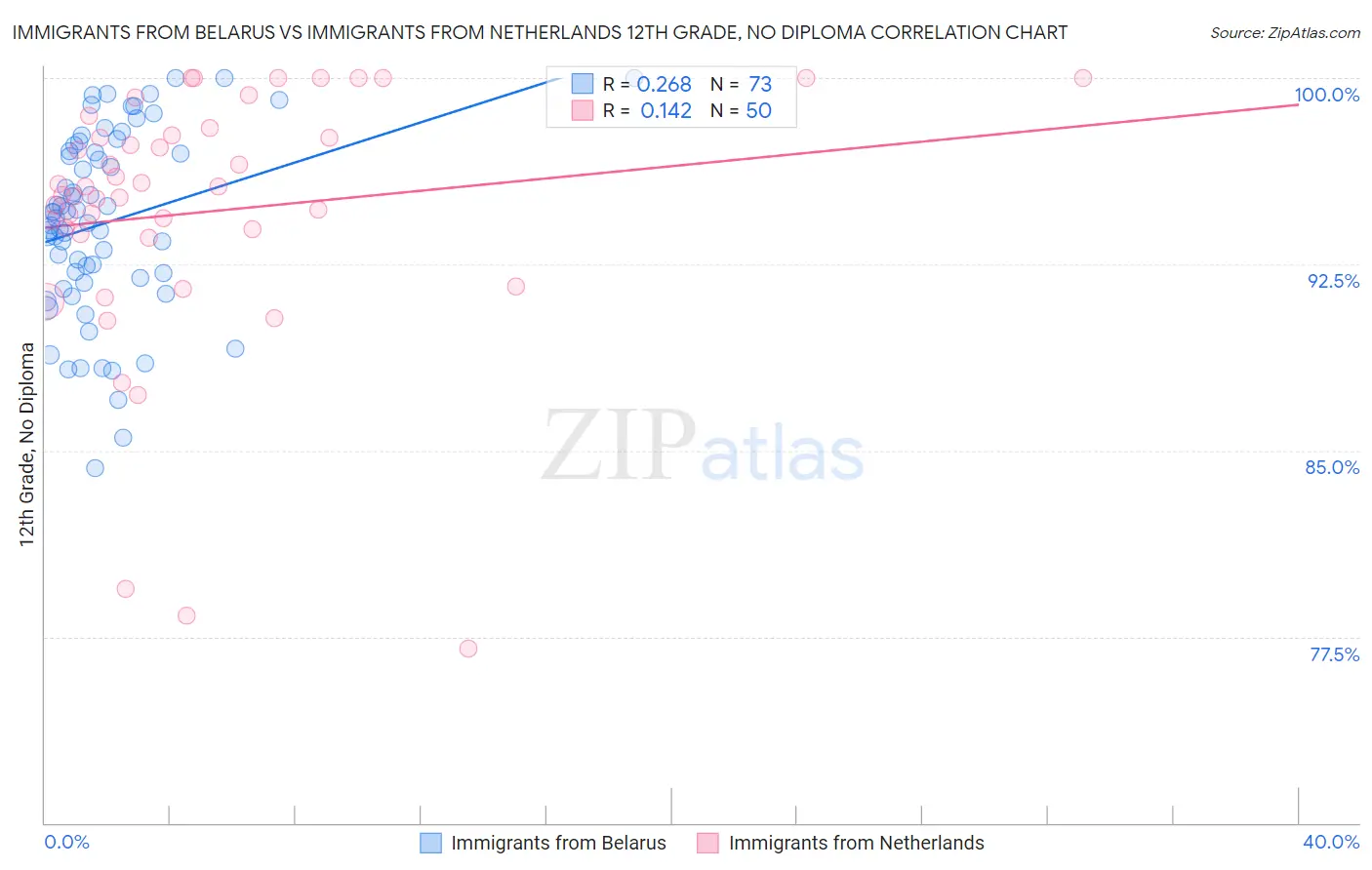 Immigrants from Belarus vs Immigrants from Netherlands 12th Grade, No Diploma