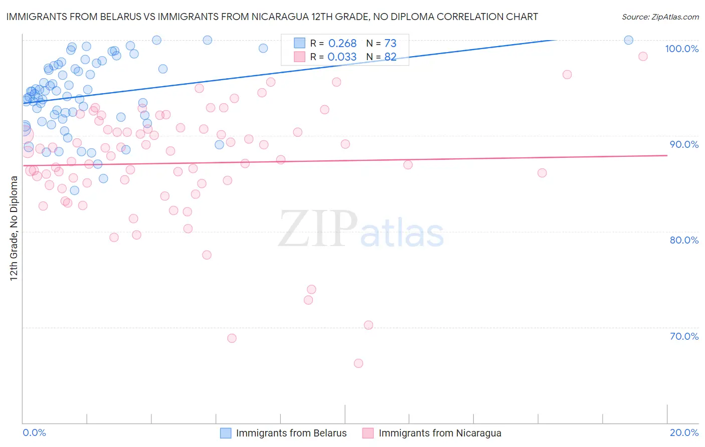 Immigrants from Belarus vs Immigrants from Nicaragua 12th Grade, No Diploma