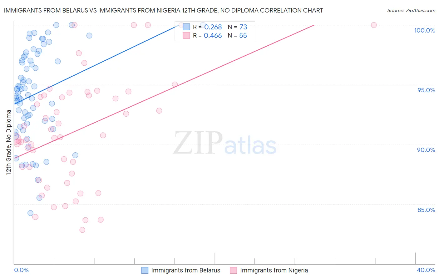 Immigrants from Belarus vs Immigrants from Nigeria 12th Grade, No Diploma