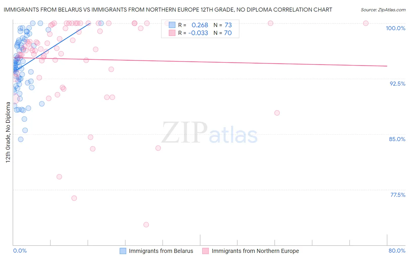 Immigrants from Belarus vs Immigrants from Northern Europe 12th Grade, No Diploma