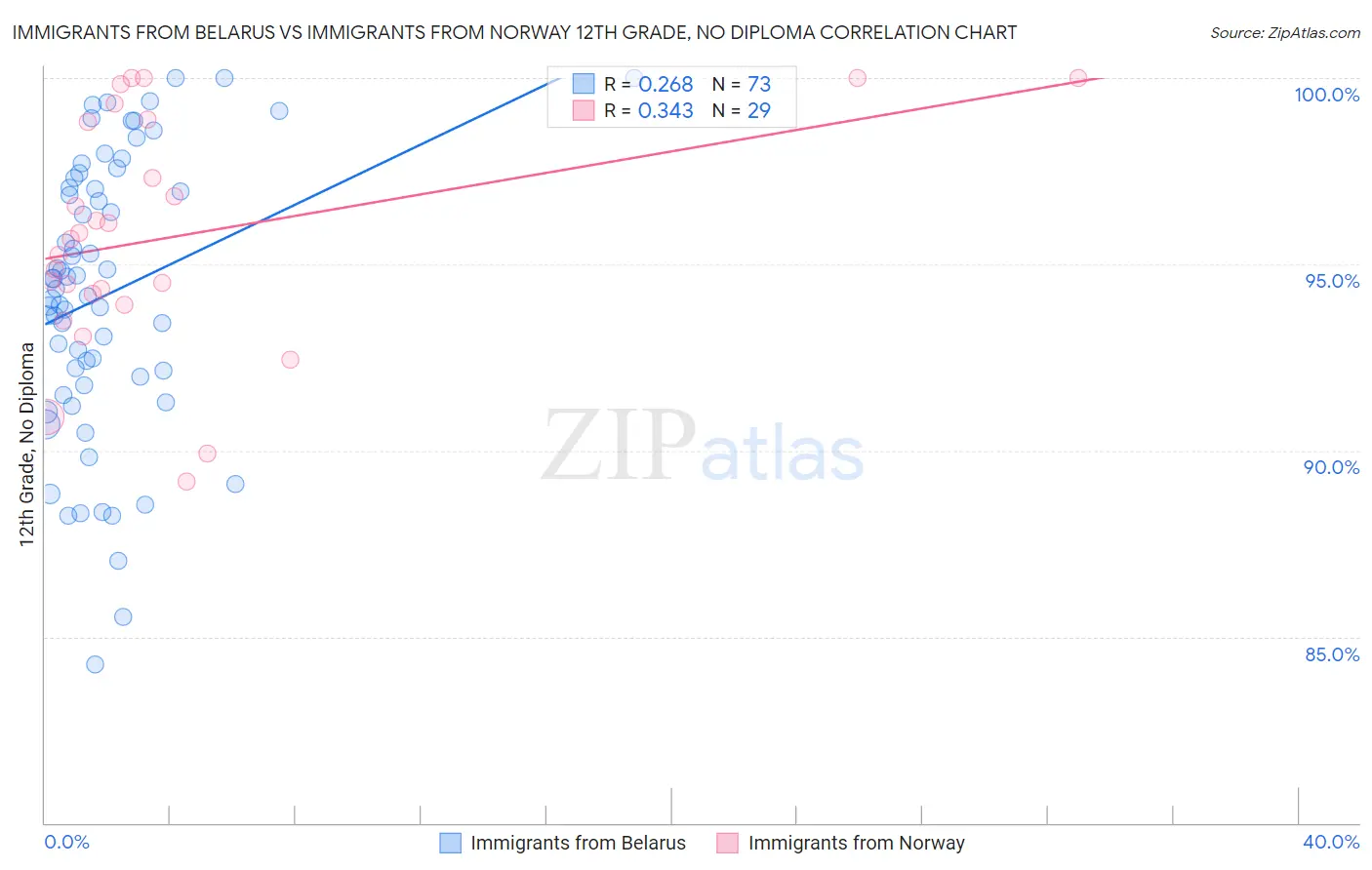 Immigrants from Belarus vs Immigrants from Norway 12th Grade, No Diploma