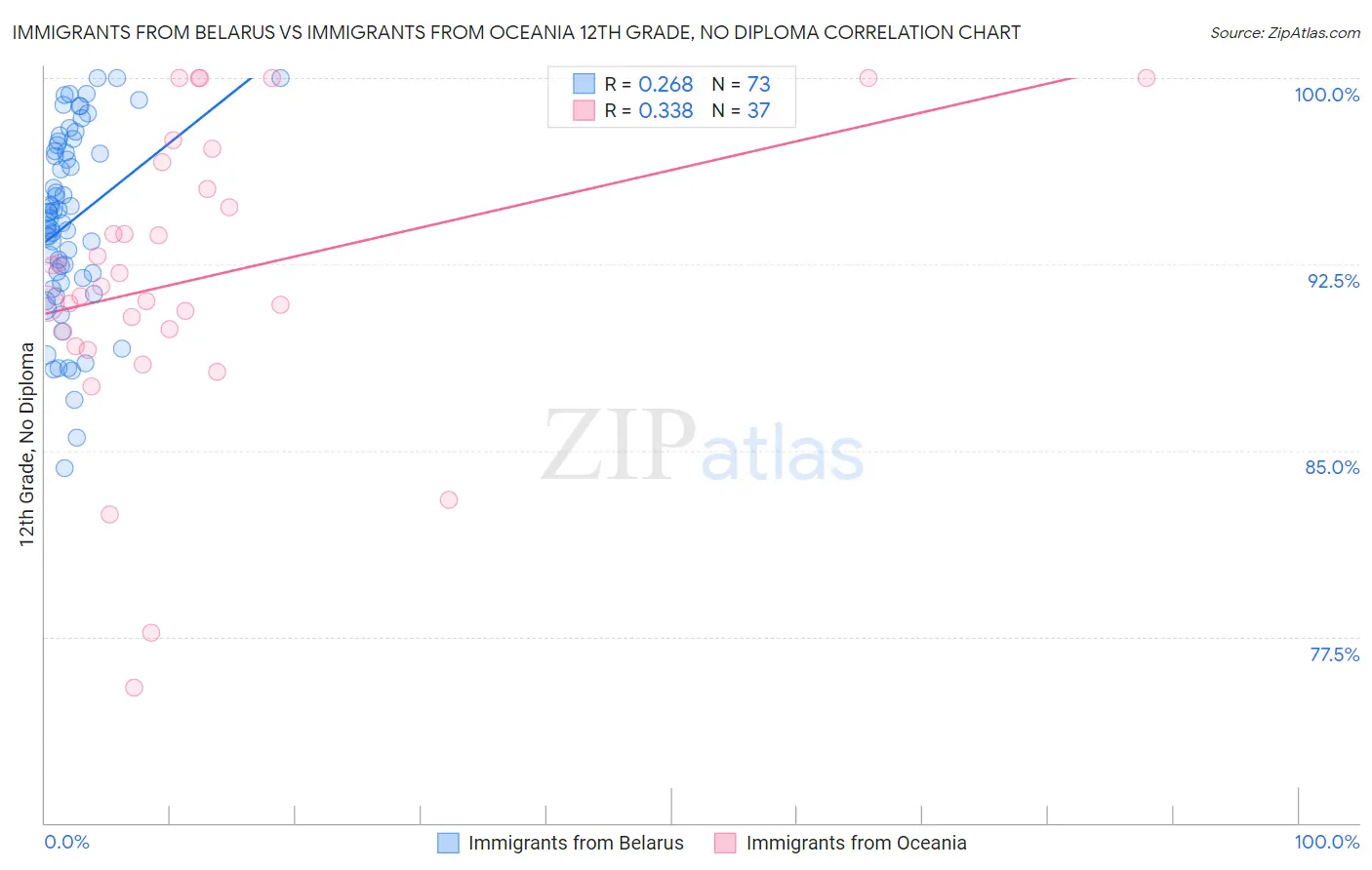 Immigrants from Belarus vs Immigrants from Oceania 12th Grade, No Diploma