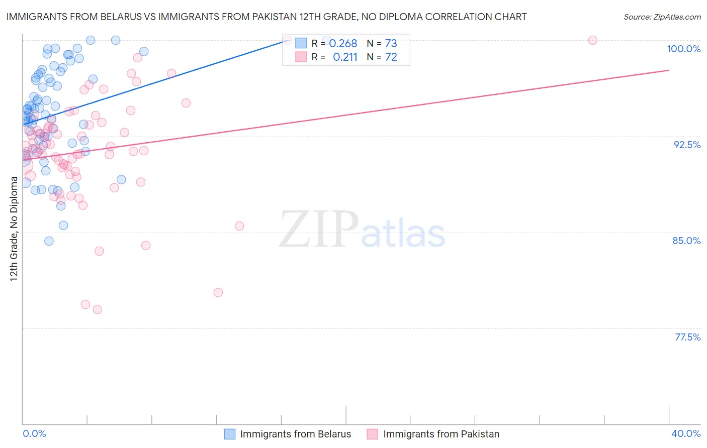 Immigrants from Belarus vs Immigrants from Pakistan 12th Grade, No Diploma