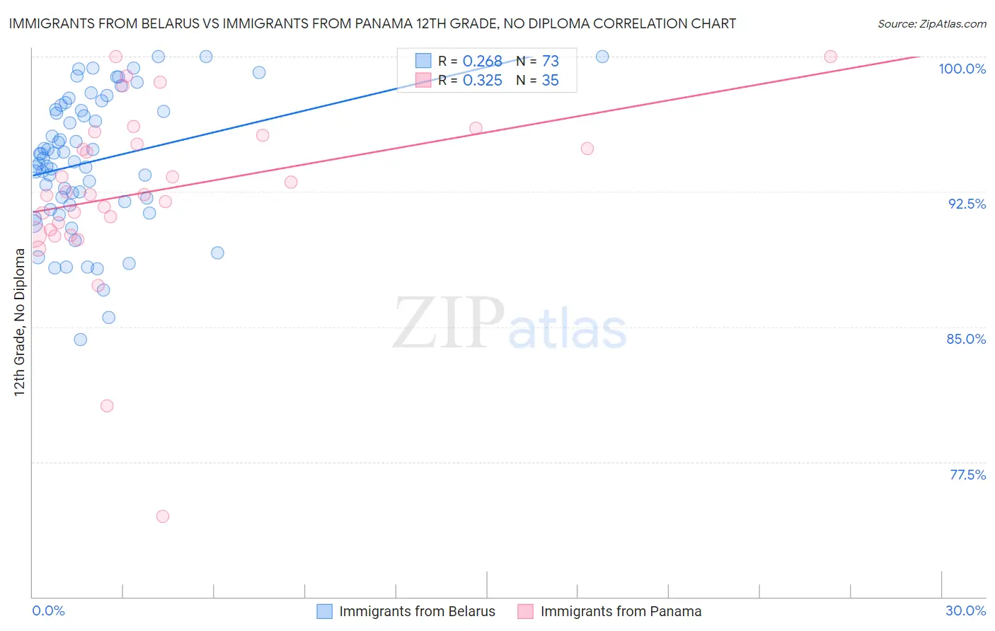 Immigrants from Belarus vs Immigrants from Panama 12th Grade, No Diploma
