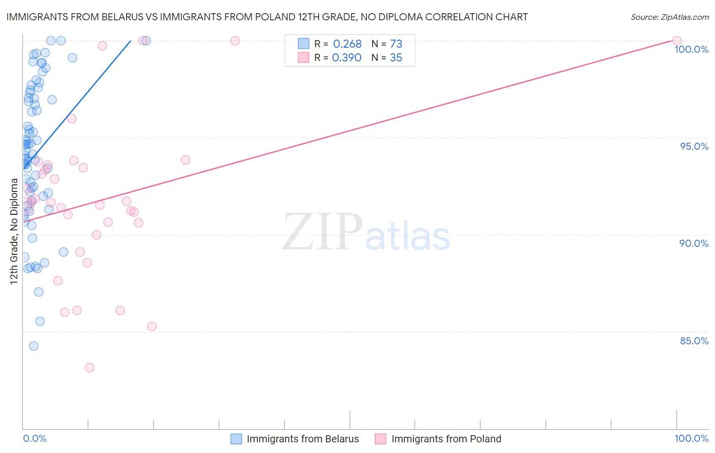 Immigrants from Belarus vs Immigrants from Poland 12th Grade, No Diploma