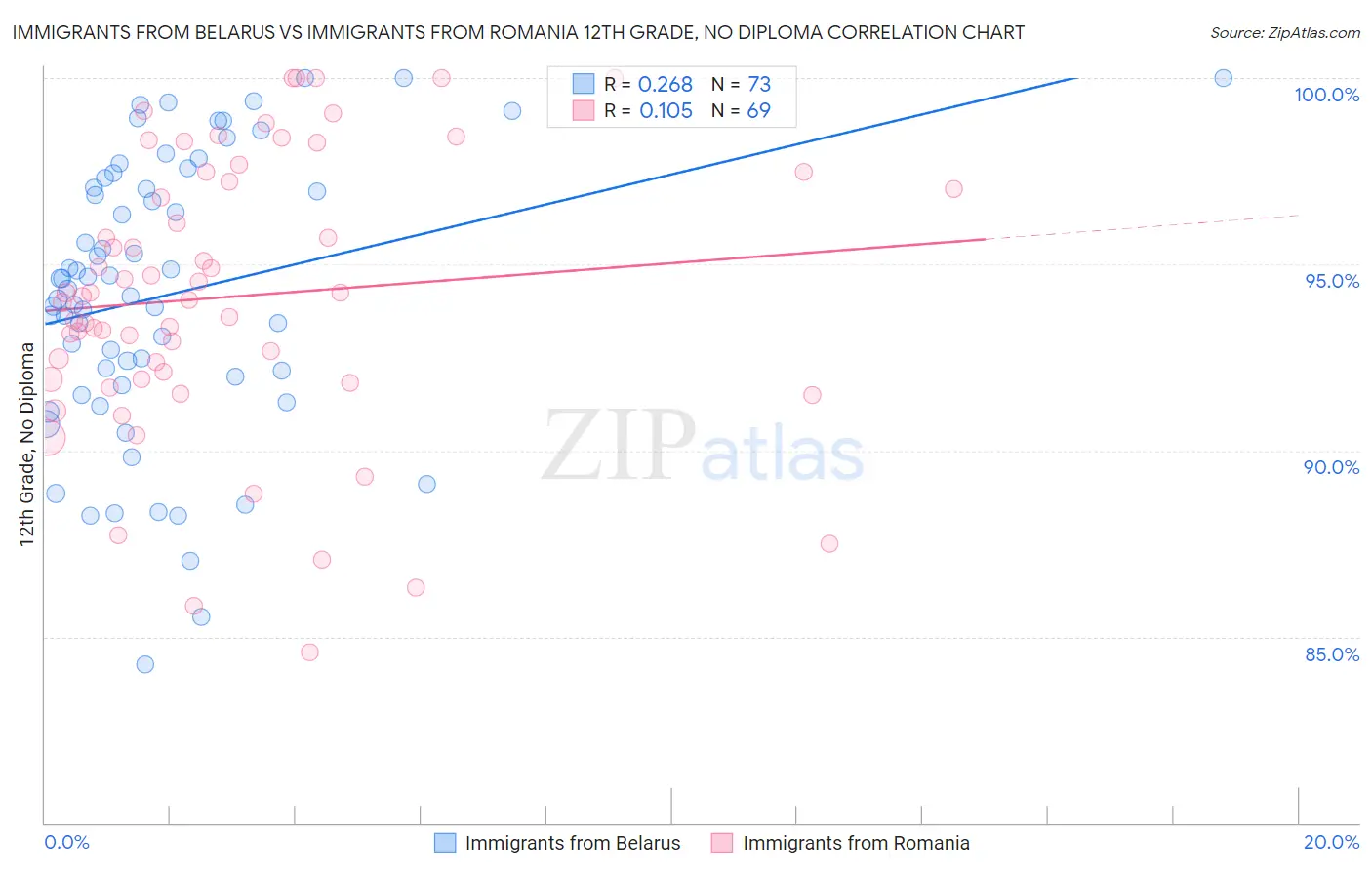 Immigrants from Belarus vs Immigrants from Romania 12th Grade, No Diploma