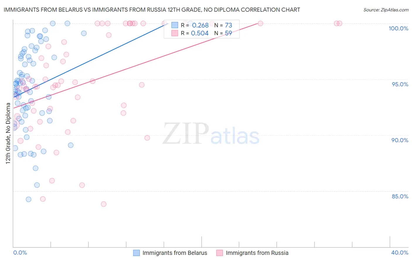 Immigrants from Belarus vs Immigrants from Russia 12th Grade, No Diploma