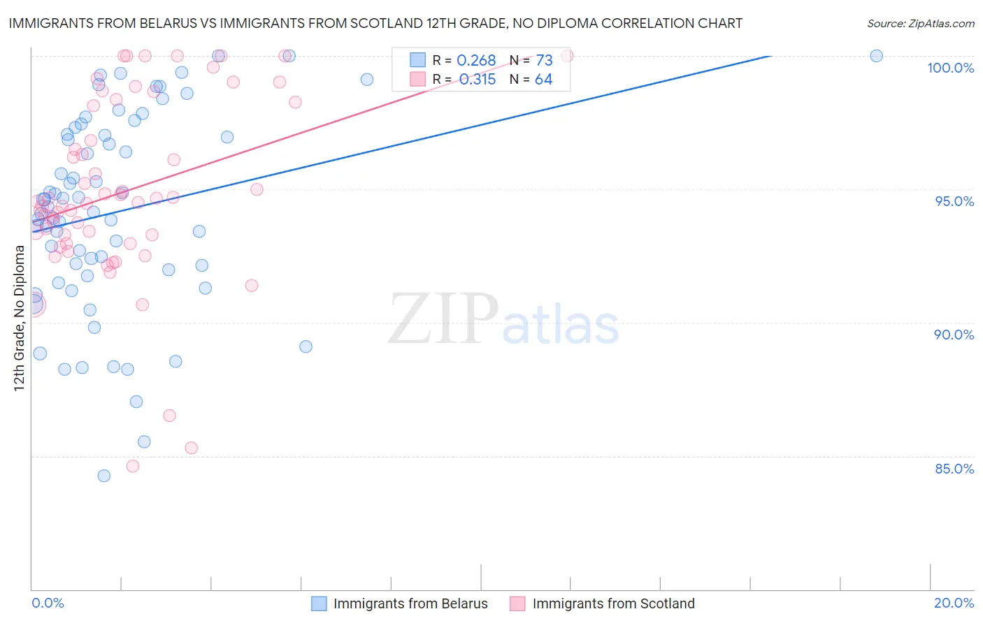 Immigrants from Belarus vs Immigrants from Scotland 12th Grade, No Diploma