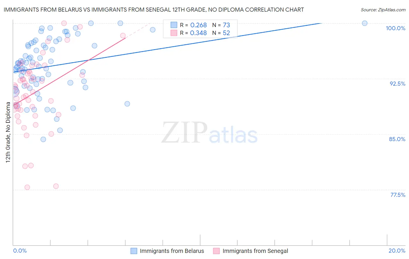 Immigrants from Belarus vs Immigrants from Senegal 12th Grade, No Diploma