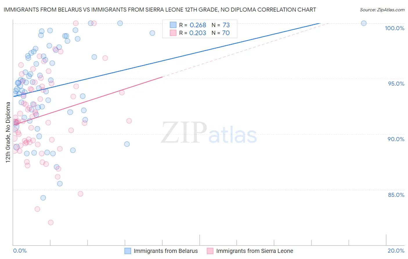 Immigrants from Belarus vs Immigrants from Sierra Leone 12th Grade, No Diploma