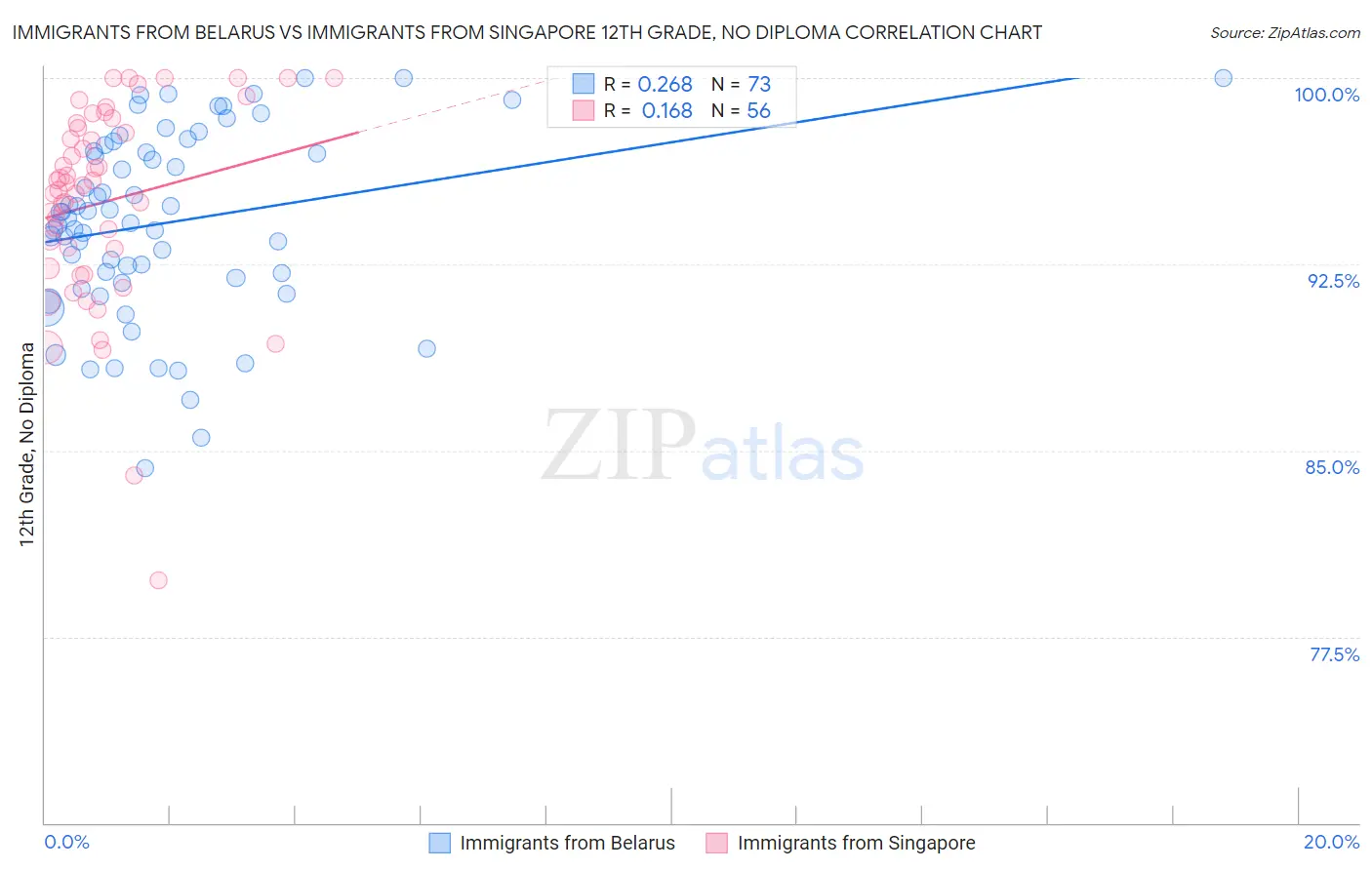 Immigrants from Belarus vs Immigrants from Singapore 12th Grade, No Diploma