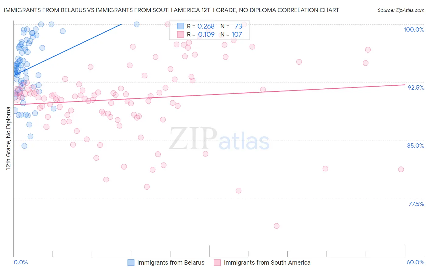 Immigrants from Belarus vs Immigrants from South America 12th Grade, No Diploma