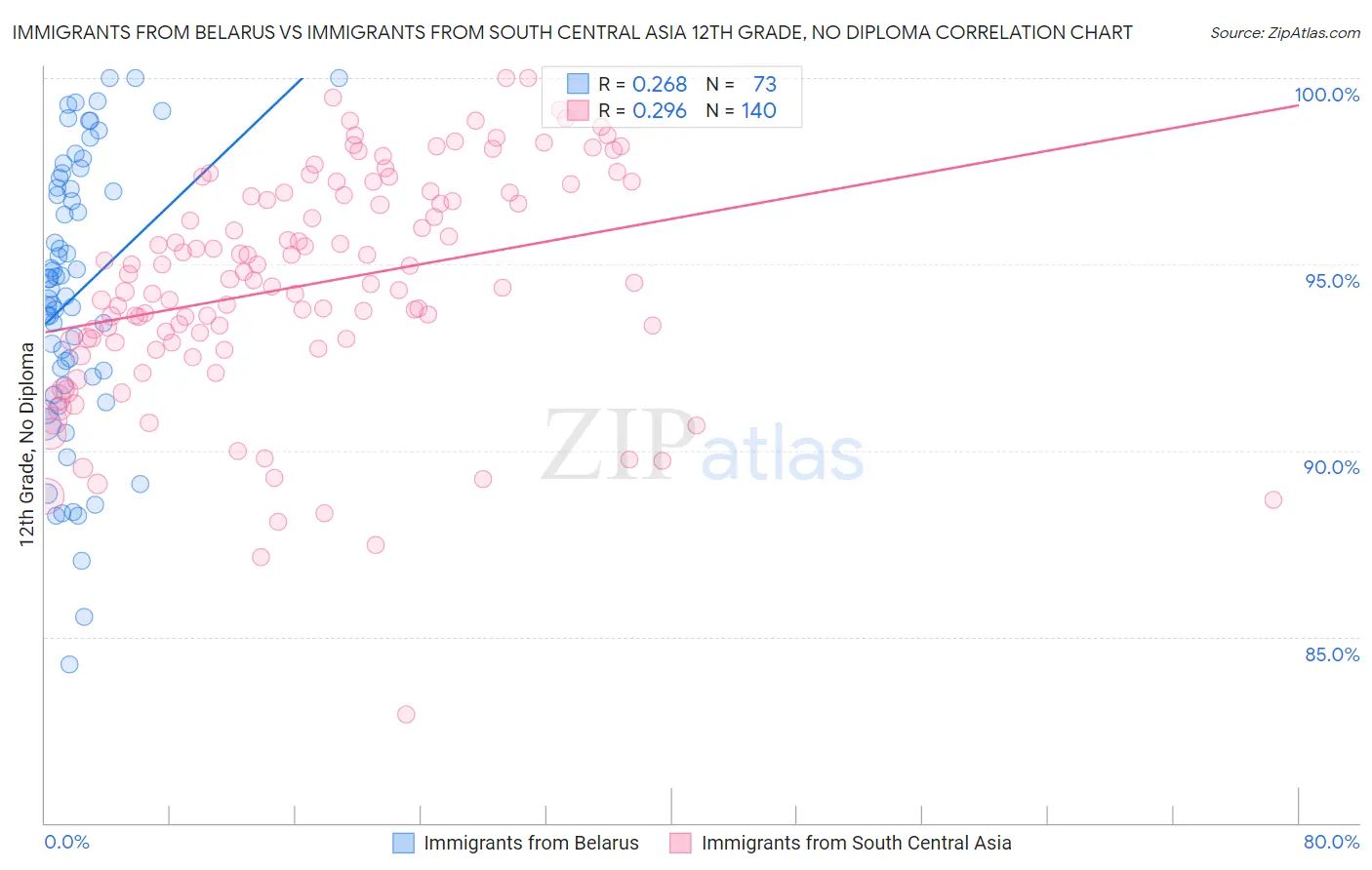 Immigrants from Belarus vs Immigrants from South Central Asia 12th Grade, No Diploma