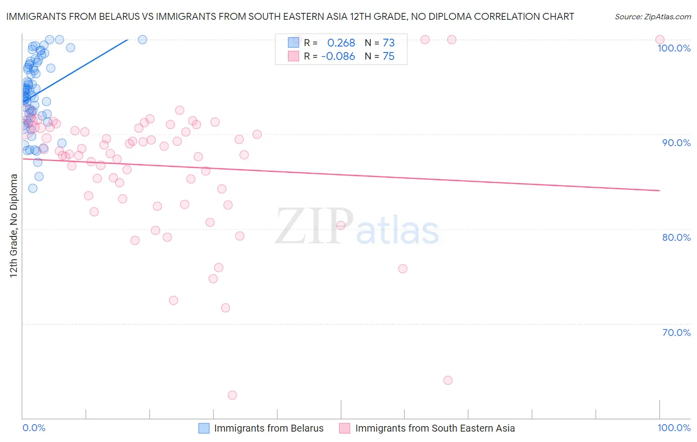 Immigrants from Belarus vs Immigrants from South Eastern Asia 12th Grade, No Diploma