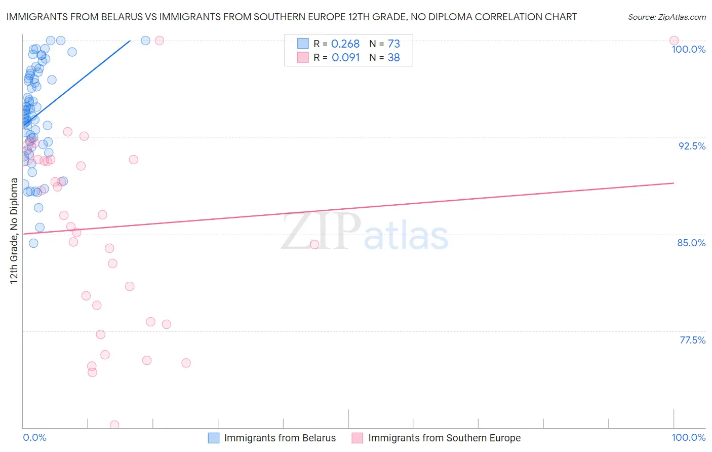 Immigrants from Belarus vs Immigrants from Southern Europe 12th Grade, No Diploma