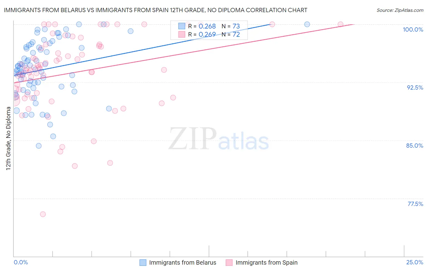 Immigrants from Belarus vs Immigrants from Spain 12th Grade, No Diploma