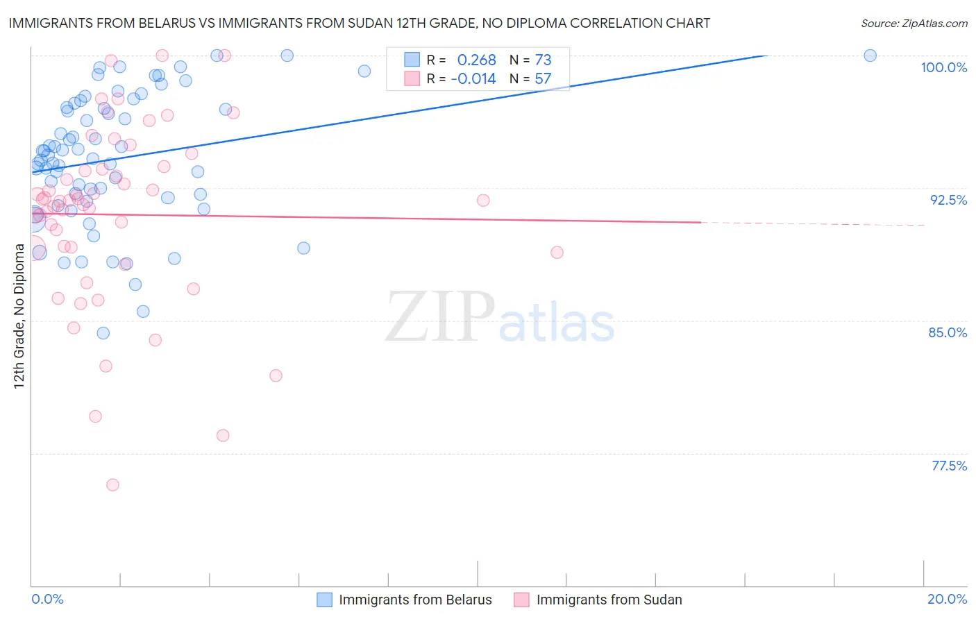 Immigrants from Belarus vs Immigrants from Sudan 12th Grade, No Diploma