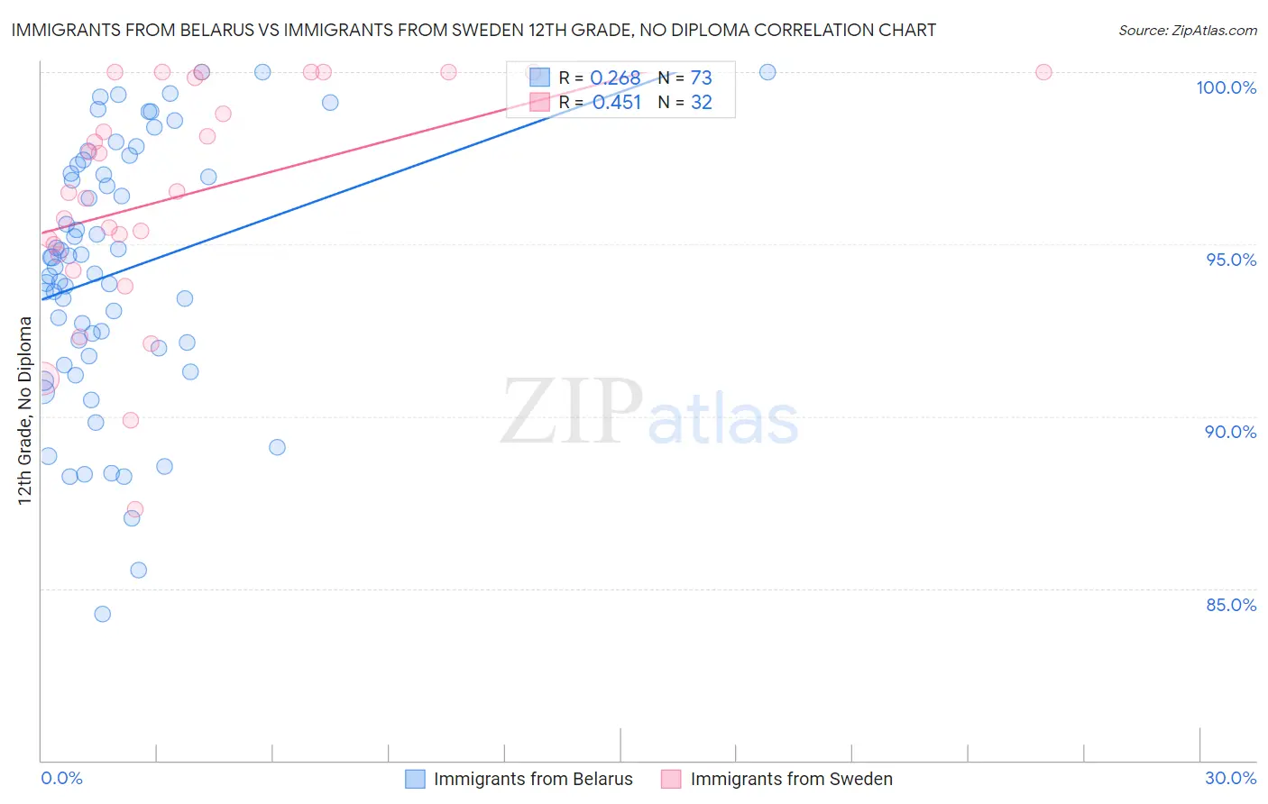 Immigrants from Belarus vs Immigrants from Sweden 12th Grade, No Diploma