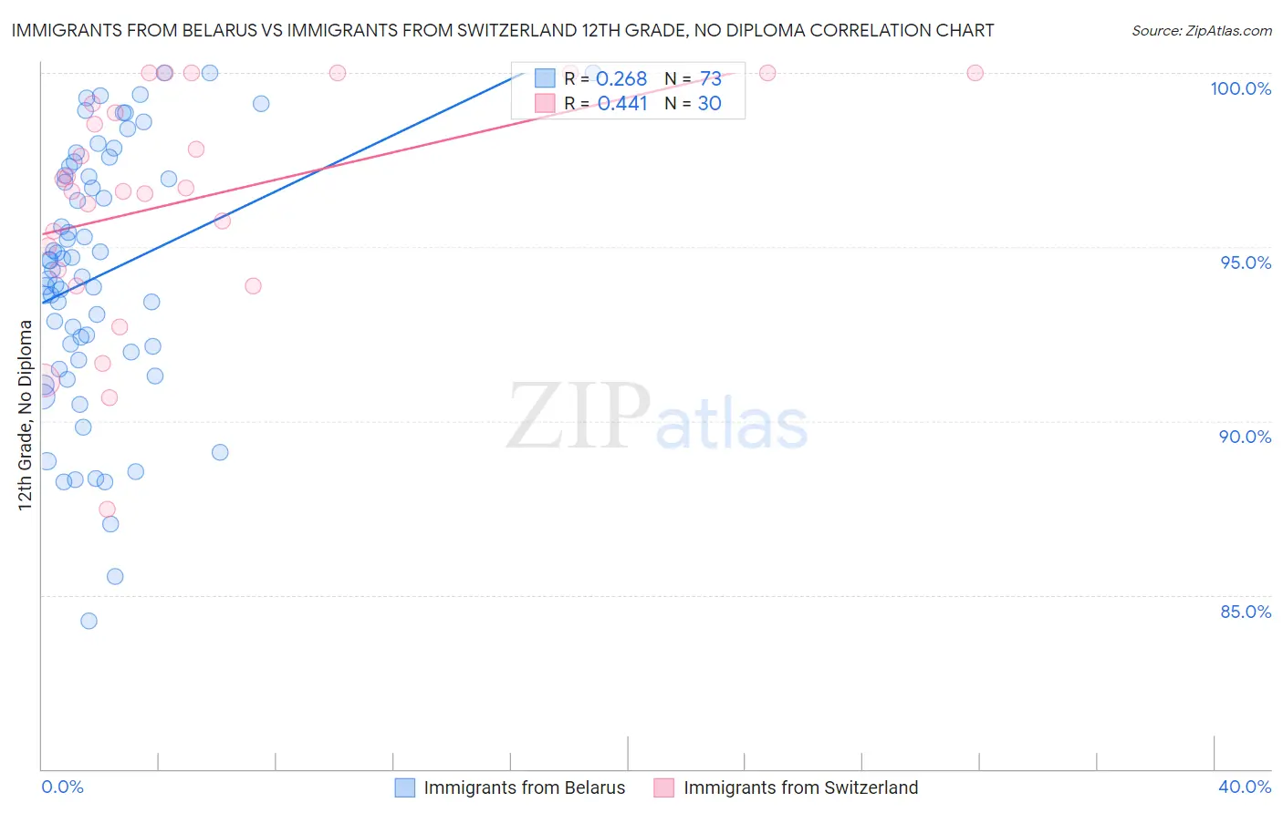 Immigrants from Belarus vs Immigrants from Switzerland 12th Grade, No Diploma