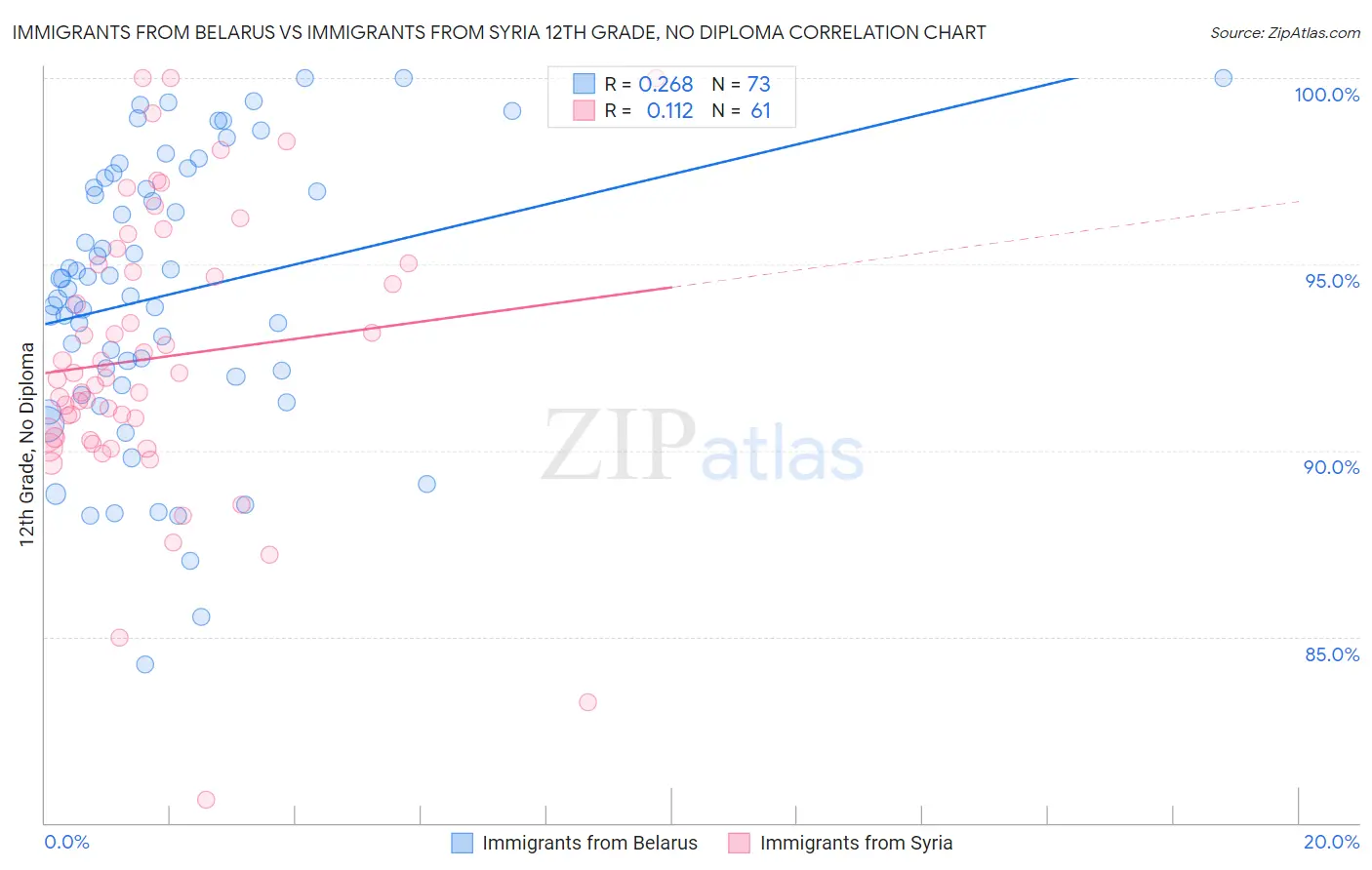 Immigrants from Belarus vs Immigrants from Syria 12th Grade, No Diploma